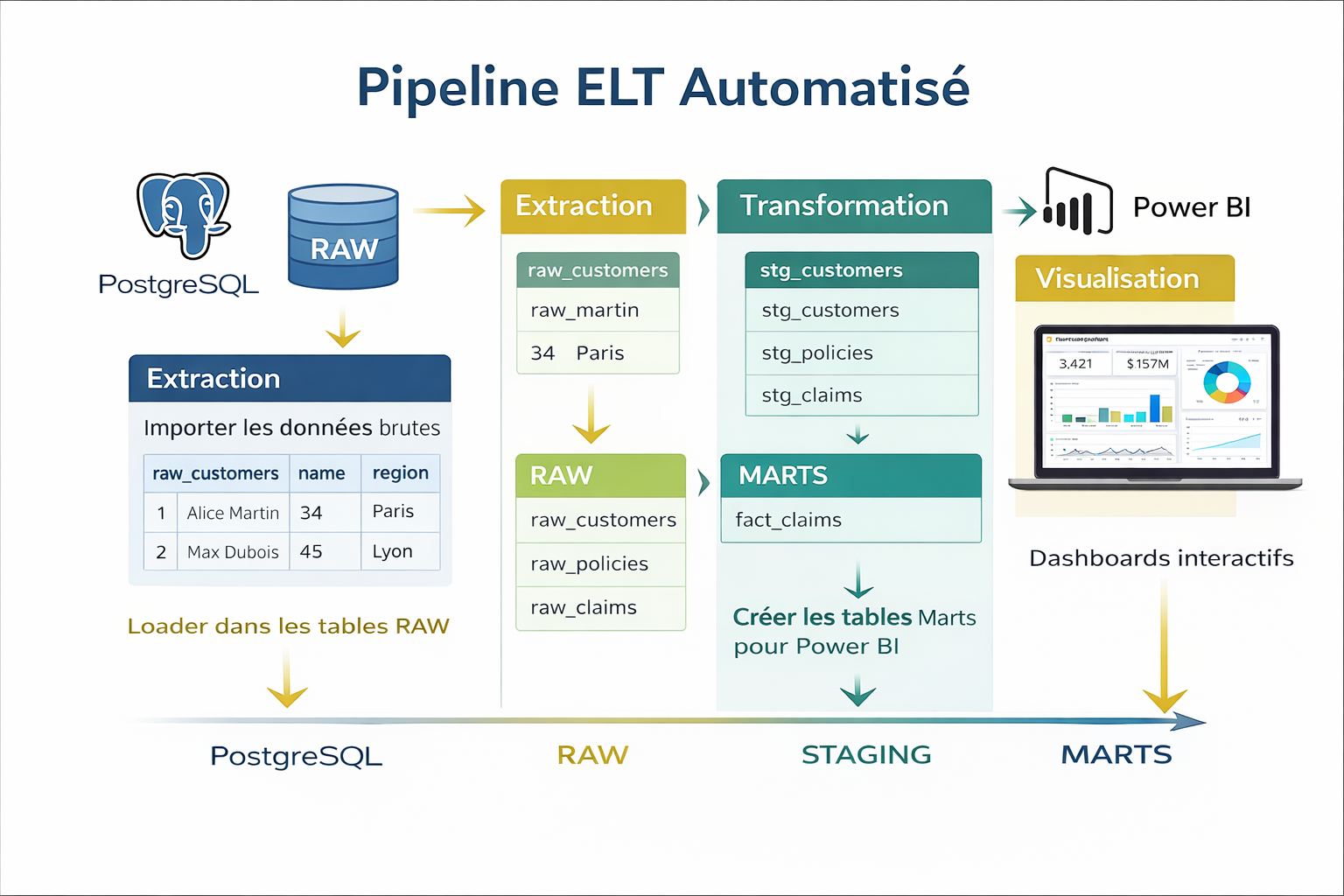 ELT Assurance